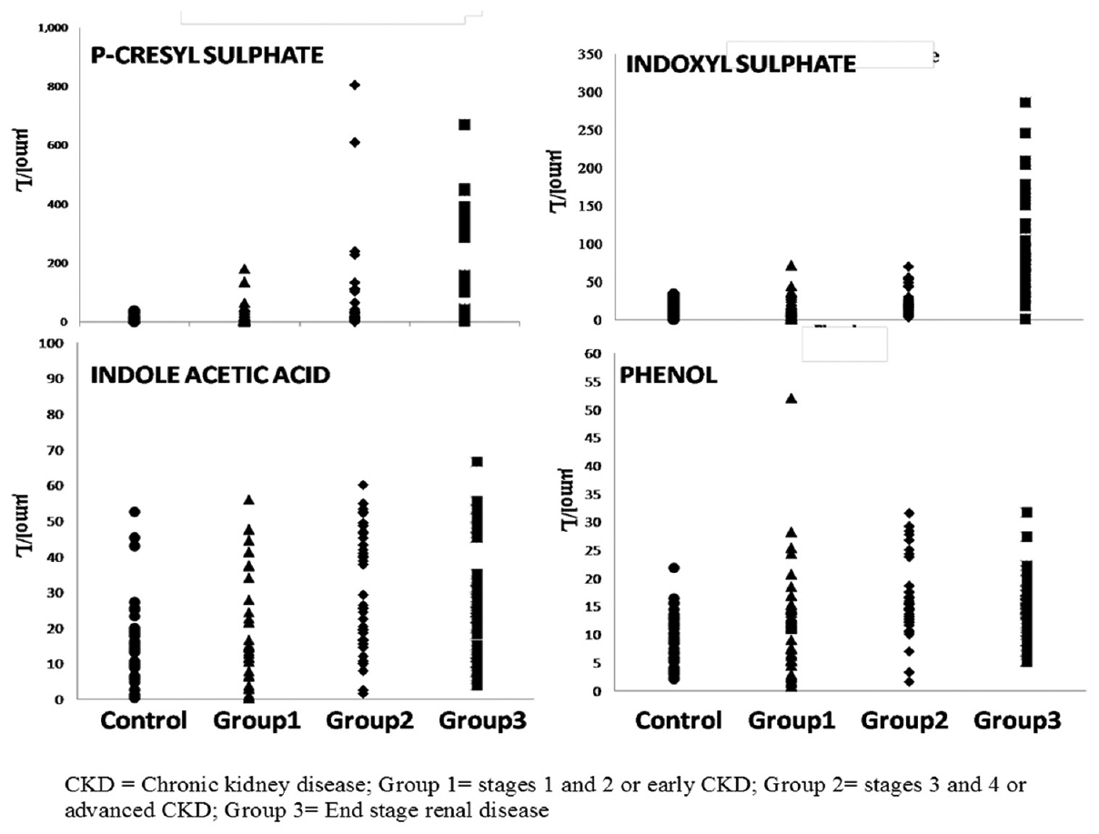 Scatterplots showing the distribution of gut-derived uremic toxins