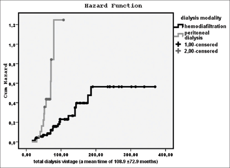The impact of dialysis modality on mortality from the treatment initiation until the end of our follow-up of 60 months (a mean time of 108.9 ± 72.9 months) by Kaplan–Meier curve (log-rank = 22.4, P = 0.001)