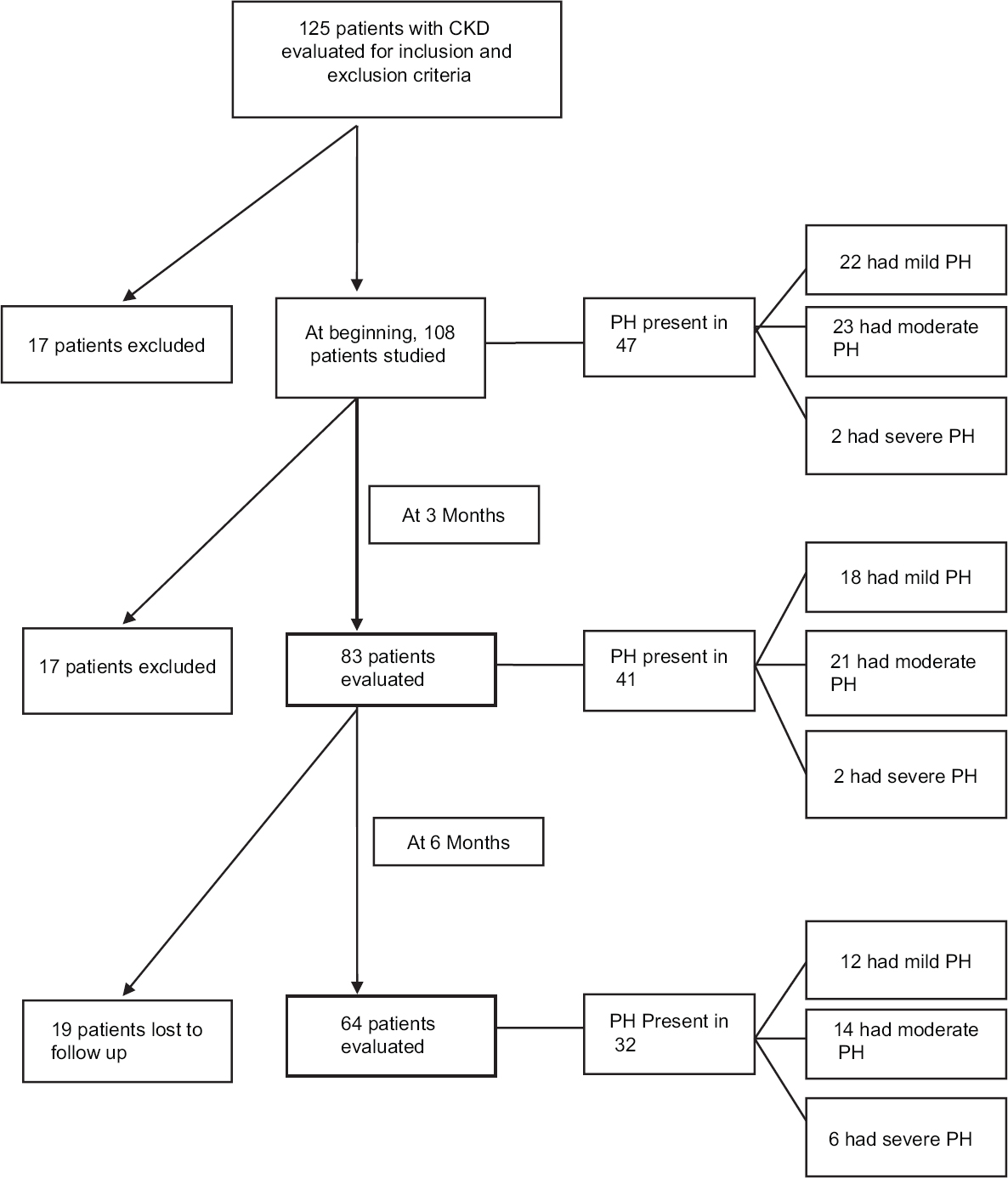 Flowchart showing key results of the study
