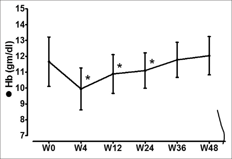 Hemoglobin levels before, during, and after therapy. *Significant (P < 0.05) in comparison to corresponding baseline (w0) values