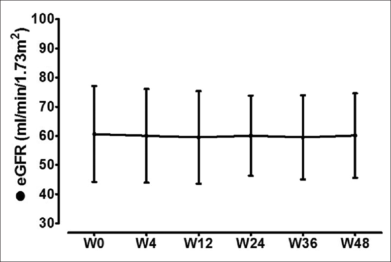 Estimated glomerular filtration rate levels before, during, and after therapy. *Significant (P < 0.05) in comparison to corresponding baseline (w0) values