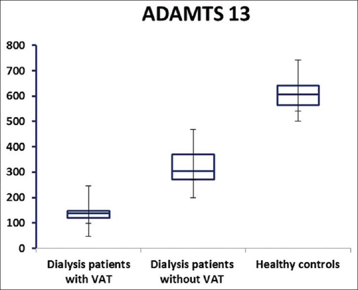 A disintegrin and metalloproteinase with eight thrombospondin-type 1 motif (ng/ml) plasma levels in dialysis patients with, without vascular access thrombosis and healthy control group