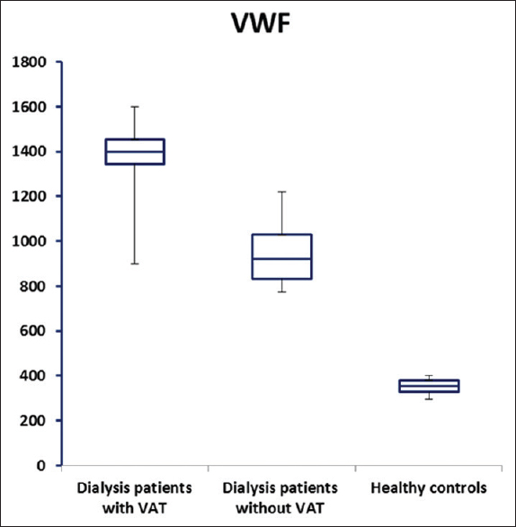 von Willebrand factor (ng/ml) plasma levels in dialysis patients with, without vascular access thrombosis and healthy control group