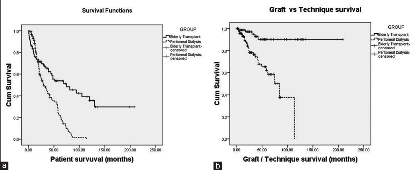 Comparing survival analysis between elderly transplant recipients and elderly peritoneal dialysis. (a) Patient survival; (b) graft/technique survival