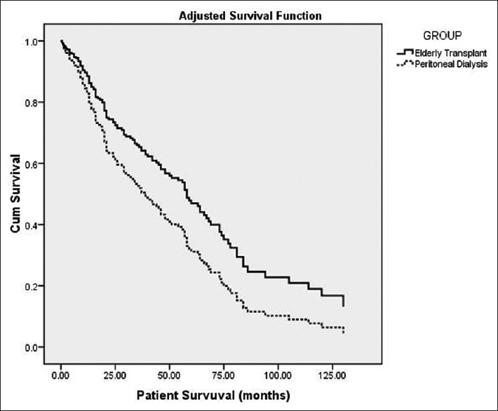 Comparing adjusted survival analysis between elderly transplant recipients and elderly peritoneal dialysis