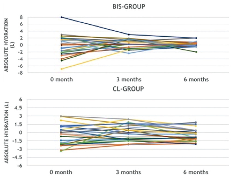 Change in hydration status from baseline to 3 and 6 months in BIS and CL groups. (BIS: Bioimpedance spectroscopy, CL: Clinical)