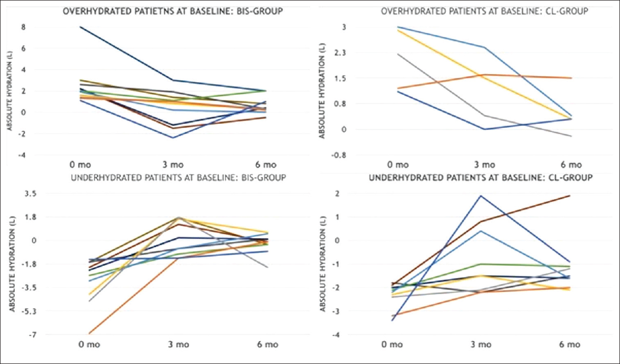 Change in hydration status from baseline to 3 and 6 months in patients in BIS and CL groups, who were overhydrated and underhydrated at baseline. (BIS: Bioimpedance spectroscopy, CL: Clinical)