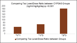 Comparing the L/D ratio between the CYP3A5 Groups