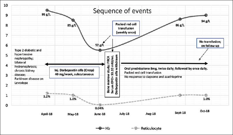 Sequence of events in the present case