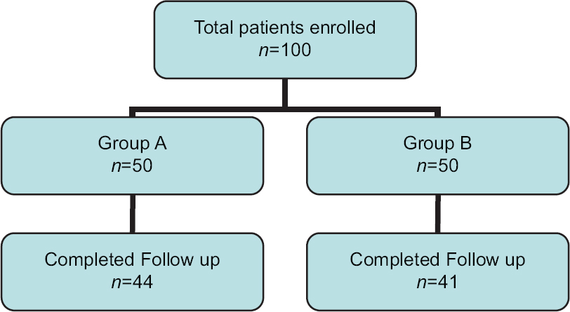 Patient allotment and followup flowchart