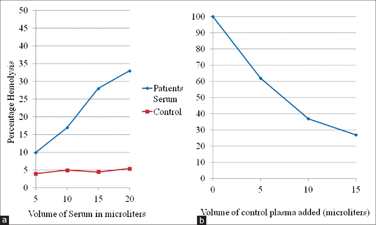 Functional assay for factor H by in vitro sheep erythrocyte lysis. (a) On adding from 5 to 20 μl of the patient's plasma to EGTA buffer, there was a progressive increase in percentage lysis up to 33% compared with 5% for healthy donor plasma used as control. (b) When patient's plasma was mixed in serial dilutions with control plasma, there was a dose-dependent decrease in lysis indicating a competition by control factor H with the hybrid protein