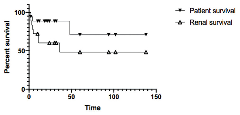 Comparing the absolute patient survival and renal survival of patients without progression to ESRD in the C-3 Glomerulopathy cohort. The upper curve shows absolute survival of patients, with 1-year survival @ 88.5% and the 5-and 10-year survival @ 70.8%. The lower curve is to represent the renal survival without progression to ESRD, with 1-year, 5-year survival being 60.2% and 48.1%, respectively. (P value = 0.1; HR 0.38, C.I.: 0.1-1.4)
