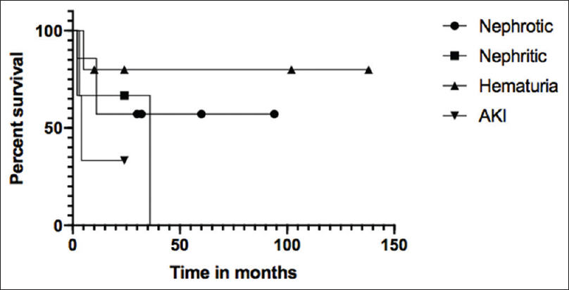 Comparing the renal survival of C-3 Glomerulopathy patients based on their different symptoms at presentation. The curves above show no statistically significant difference (P value = 0.4) in the renal survival. The renal survival without progression to ESRD in hematuria patients was 80%, nephrotic 57%, AKI 33% and nephritic 0%