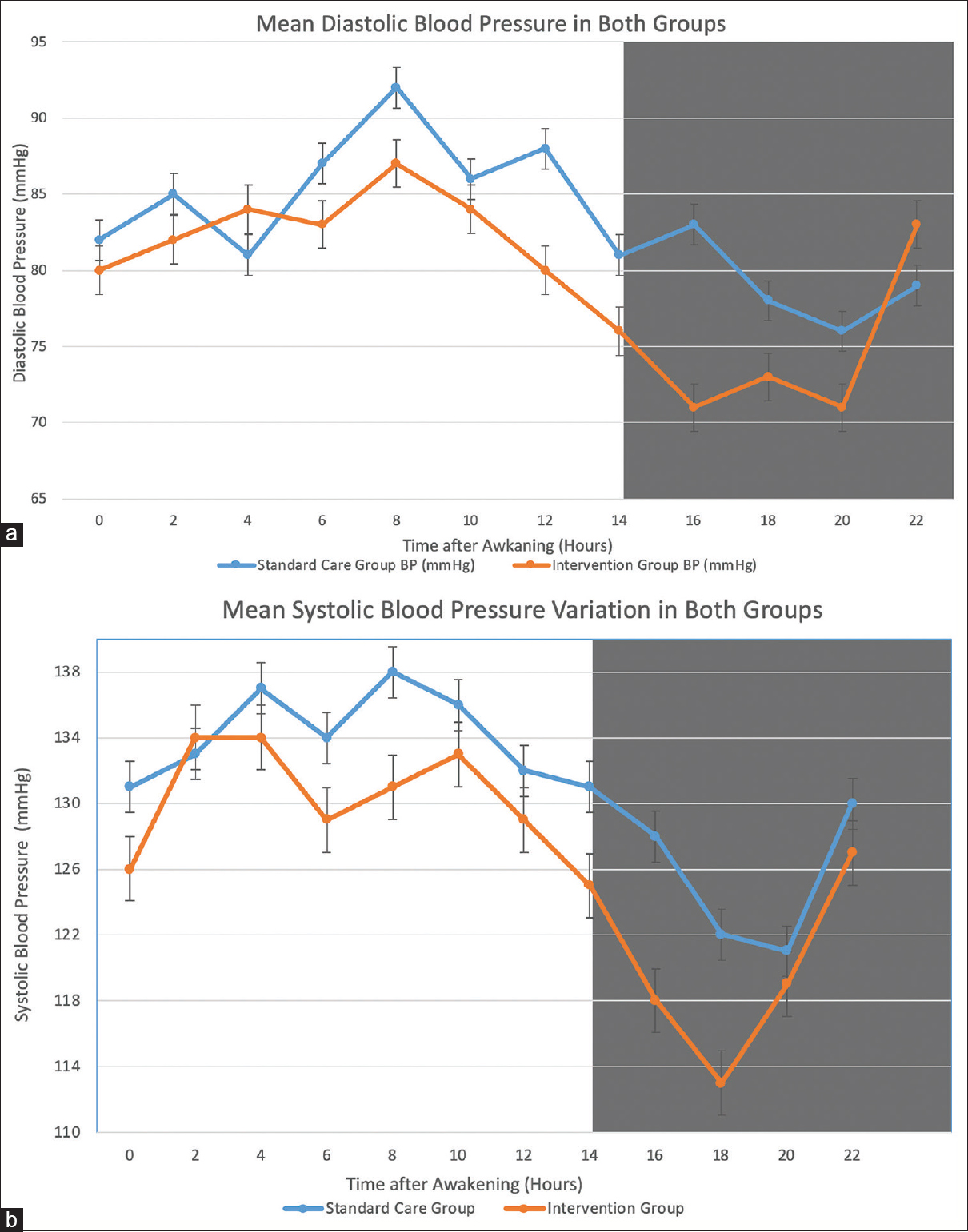 (a and b) Changes in the circadian pattern of SBP and DBP between Intervention and Standard care group in CKD patients sampled 24-h ABPM. Each graph shows the 2 hourly means and SEs of data collected from the standard care group (Blue line) and intervention group (Orange line) after 12 weeks of treatment. Dark shading along the graphs represents the average hours of nocturnal sleep across the patient sample