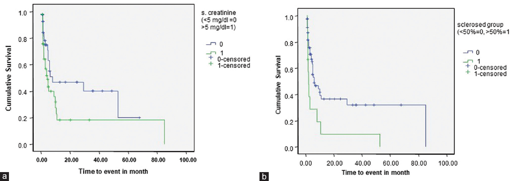 Poorer cumulative renal survival in patients of Crescentic Glomerulonephritis with (a) Serum Creatinine levels >5 mg/dl (P = 0.048) and (b) presence of >50% sclerosed glomeruli at the time of diagnosis (P = 0.010)