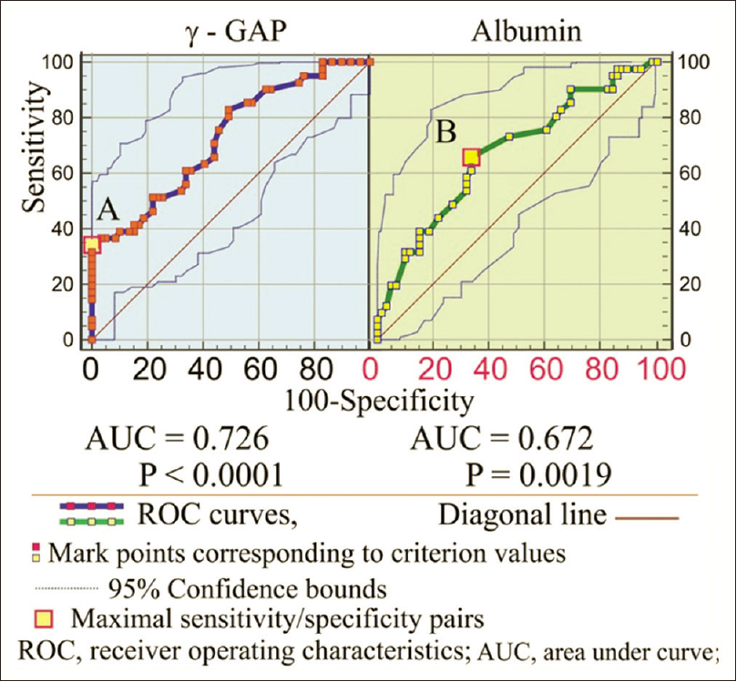 Receiver-operating characteristics curves for γ-gap and albumin as prognostic markers for all-cause event