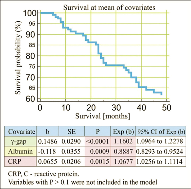 Cox-regression survival analysis (predictors of all-cause outcome)