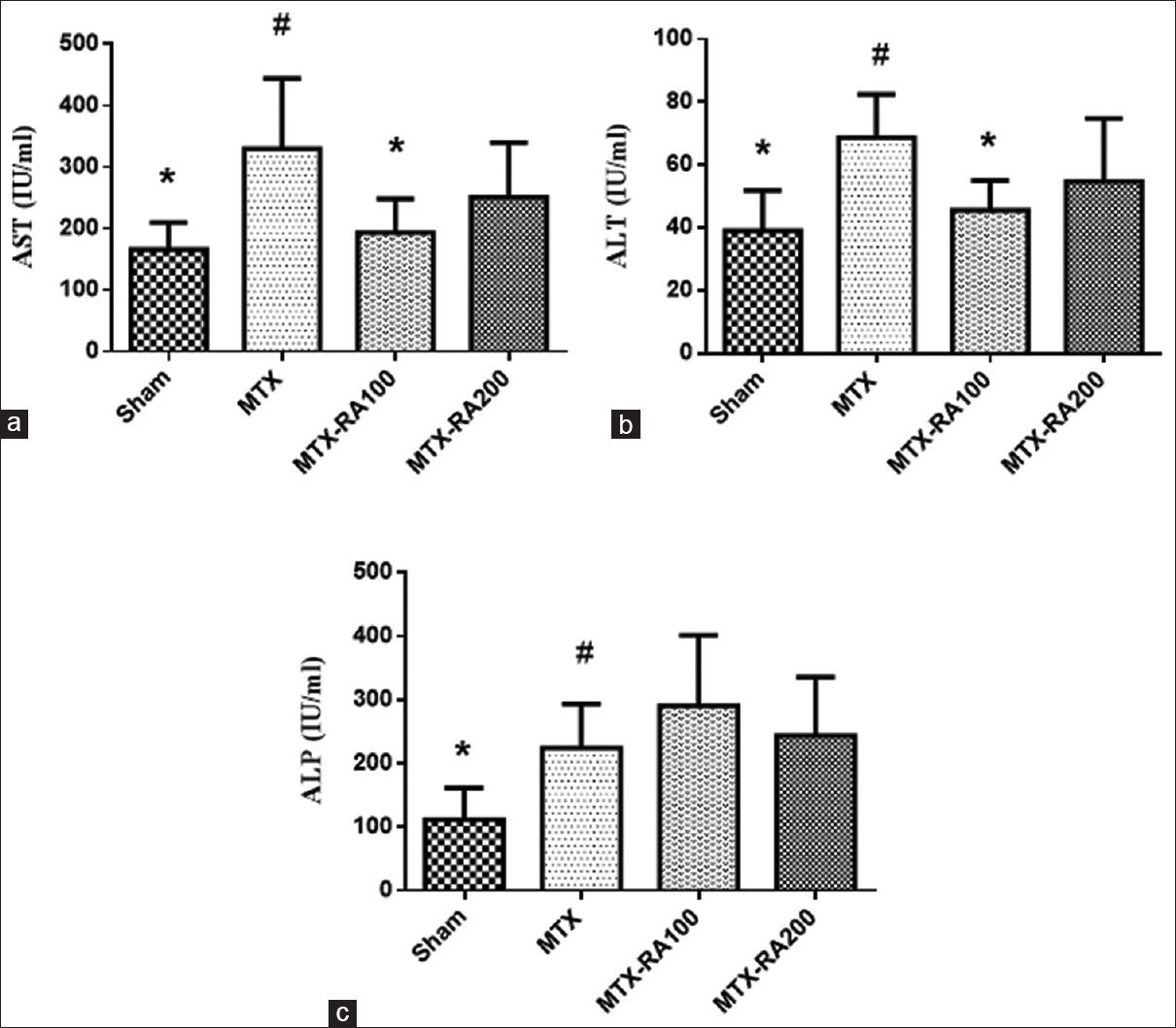 Effects of Rosmarinic acid on liver function tests in methotrexate-induced hepatorenaltoxicity. Data were expressed mean ± SEM (n = 8). Data were analyzed by one-way ANOVA followed by Tukey's post hoc test. * Significant difference compared to MTX group (P < 0.05), # significant difference compared to Sham group (P < 0.05)