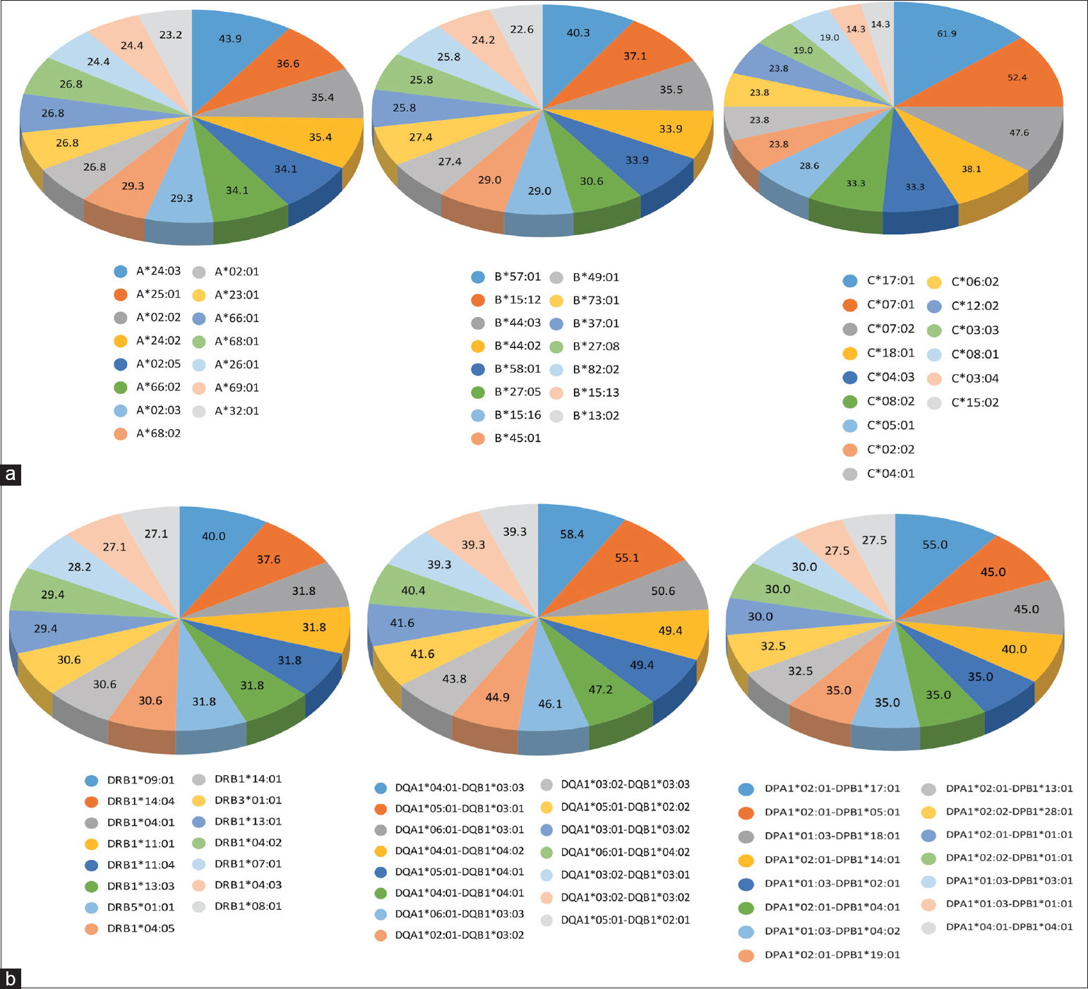 (a) Distribution of the 15 most common anti-HLA antibodies identified against class I antigens (A, B, and C). (b) Distribution of 15 most common anti-HLA antibodies identified against class II antigens (DR, DQ, and DP)