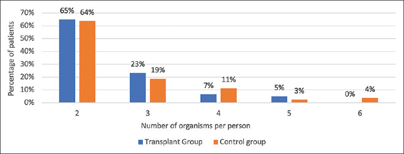 Graph showing the frequency of the number of organisms per person in coinfection detected by stool PCR in each group