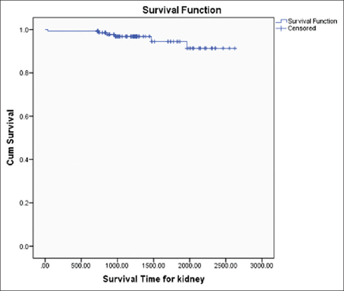 Graft Survival Curve