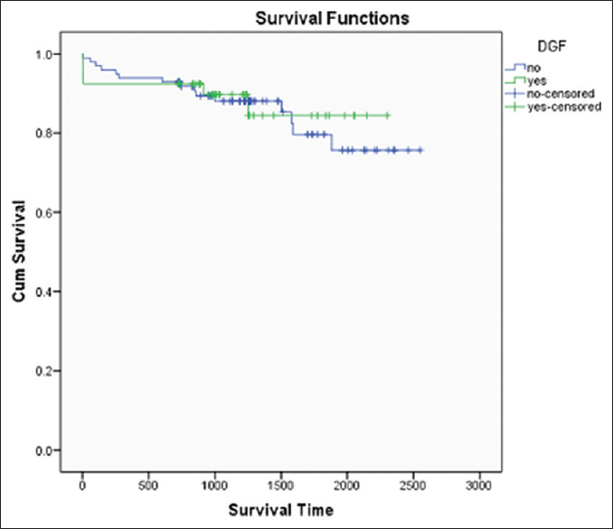 Patient Survival Curve with and without DGF