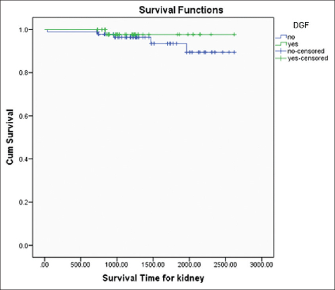 Graft Survival Curve with and without DGF