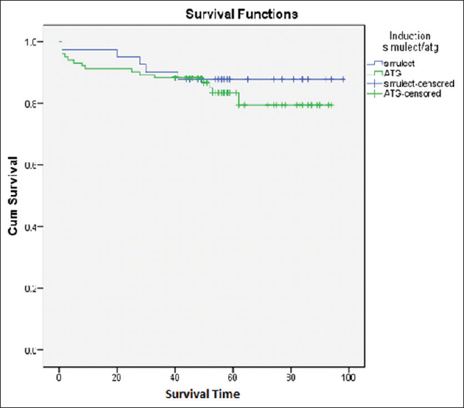 Patient Survival curve ATG vs Simulect