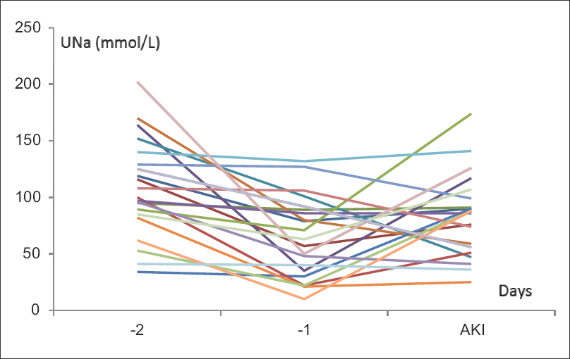 Urinary sodium (UNa) descending values 24 hours before AKI diagnosis. AKI: Acute kidney injury