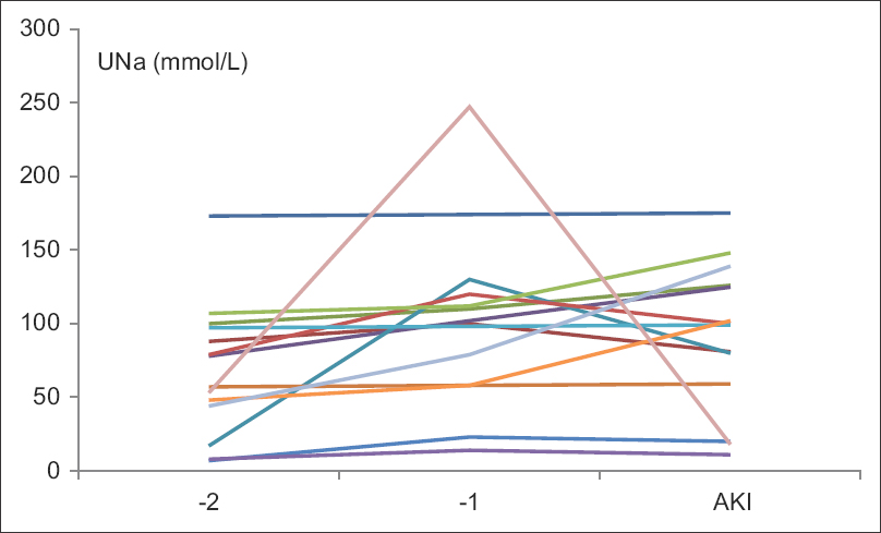 Urinary sodium (UNa) ascending values 24 hours before AKI diagnosis. AKI: Acute kidney injury
