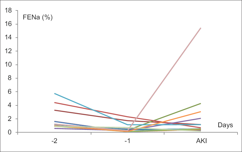 Fractional excretion of sodium (FENa) descending values 24 hours before AKI diagnosis. AKI: Acute kidney injury