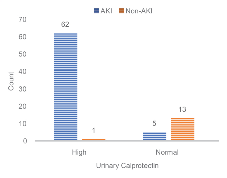 Frequency distribution of AKI and non-AKI patients according to calprotectin level