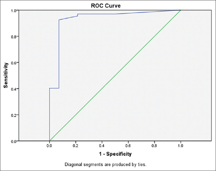 ROC curve for urinary calprotectin level