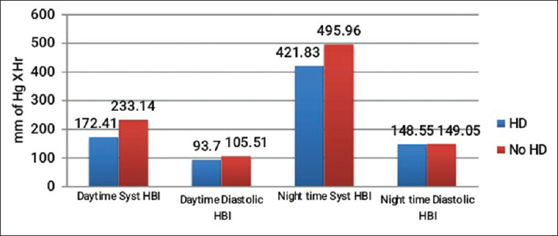 Impact of hemodialysis on systolic HBI and diastolic HBI in patients with CKD (n = 192)