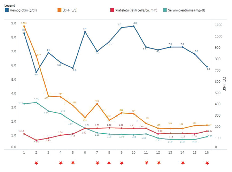 Trends of laboratory parameters (Hemoglobin (g/dl), lactate dehydrogenase levels (IU/L), platelets (lakh cells/cumm) and serum creatinine (mg/dl) - pre-plasmapheresis values). Stars marked against the days on which plasmapheresis was done