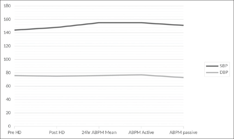 Significant association of variables with nondippers