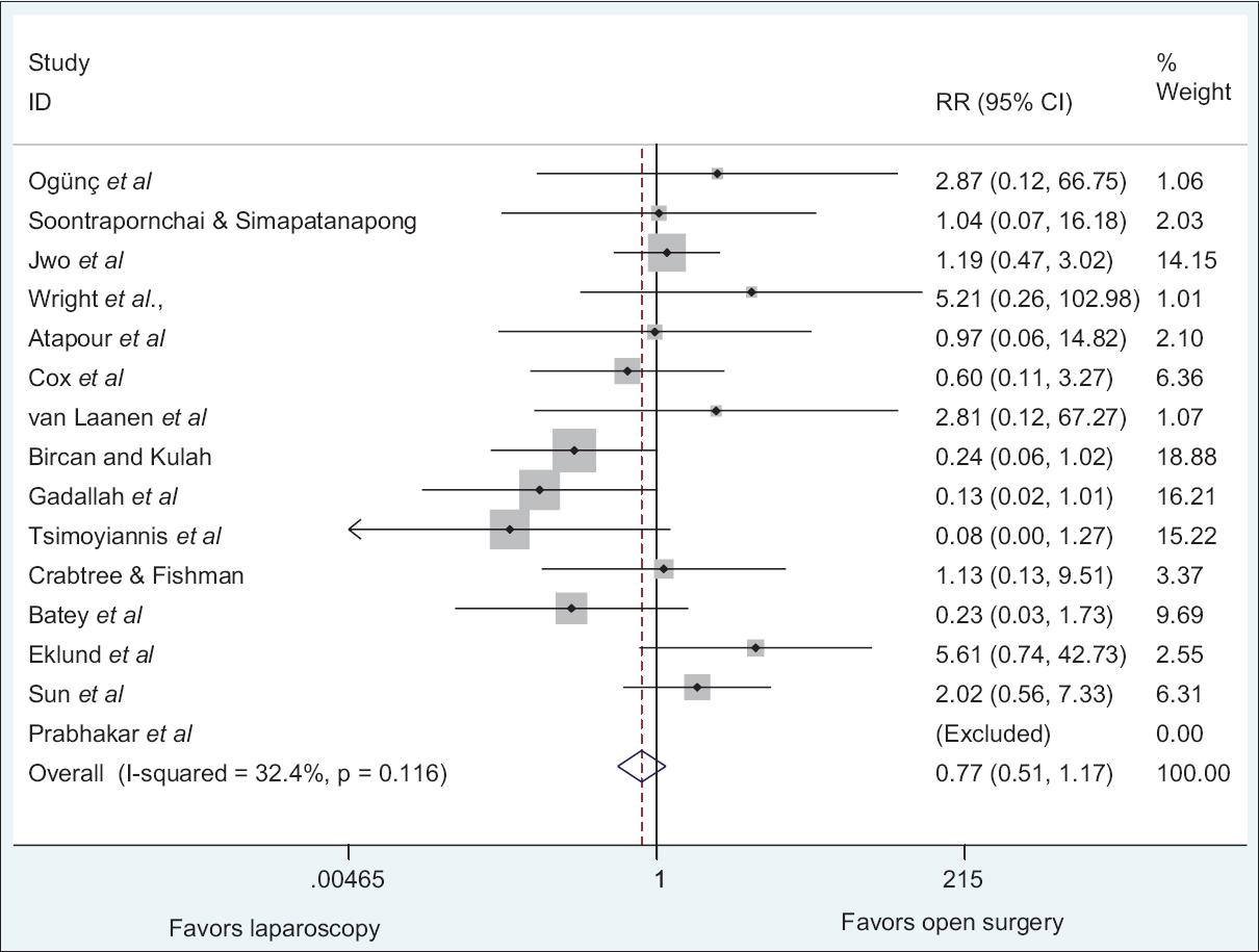 Relative ratio of dialysate leakages between laparoscopic and open-surgery PDC placement technique