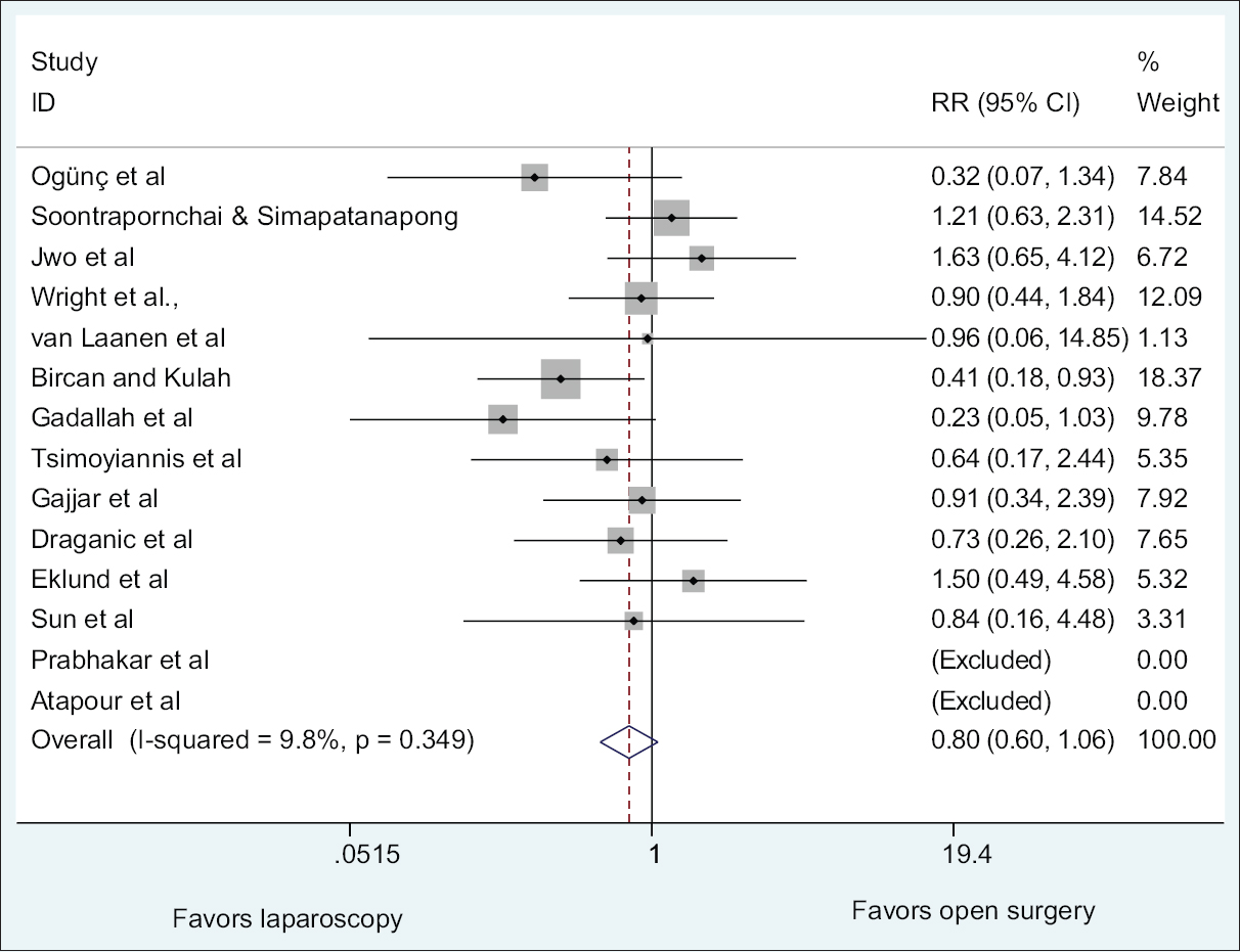 Relative ratio of peritonitis between laparoscopic and open-surgery PDC placement techniques