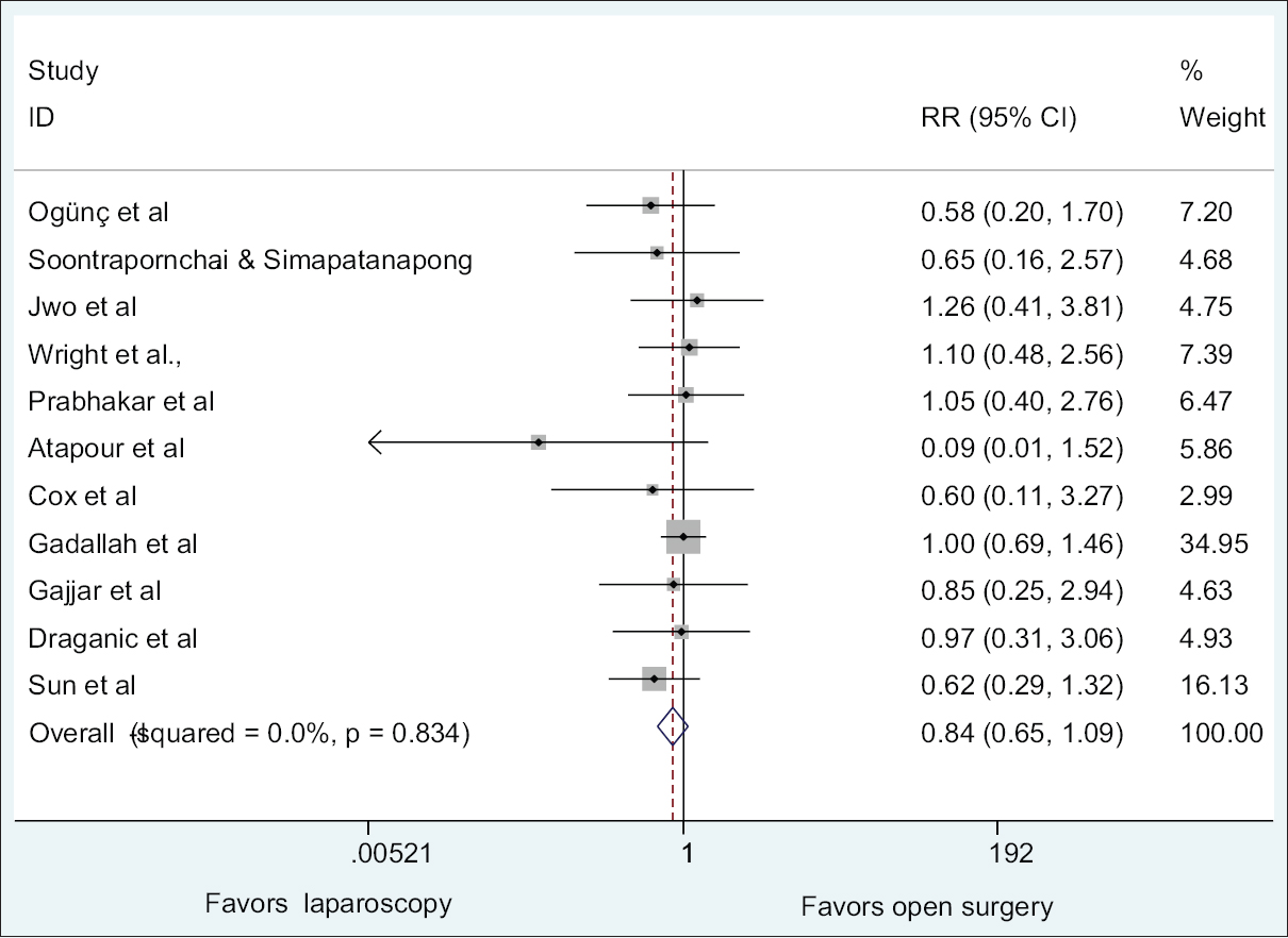 Relative ratio of exit-site infection between laparoscopic and open-surgery PDC placement techniques