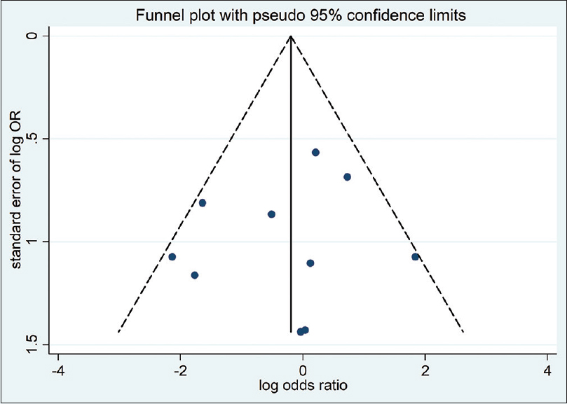 Funnel plot from all studies comparing dialysate leakage between laparoscopic and open-surgery PDC placement techniques