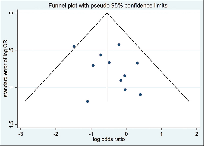 Funnel plot from all studies comparing catheter malfunction between laparoscopic and open-surgery PDC placement techniques