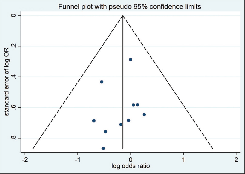 Funnel plot from all studies comparing exit-site infection between laparoscopic and open-surgery PDC placement techniques