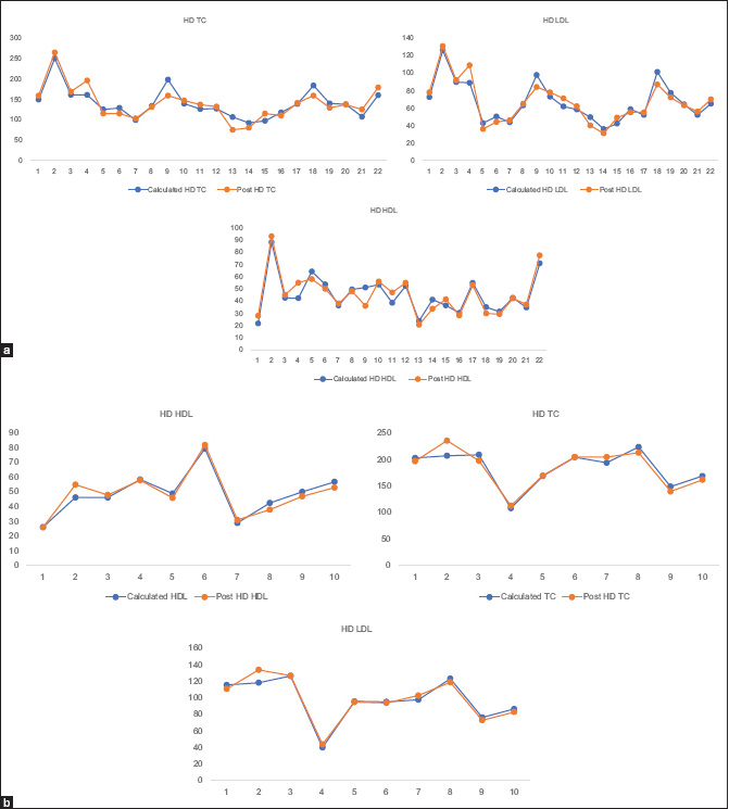 (a) Post dialysis lipids derived from Correcting Equations and (b) measured laboratory values for post dialysis lipids. [Blue line - calculated values from equations and orange line – actually measured values]. (a) Dialyzer Reuse: [ Number of patients: 22]. Measured versus Calculated Total Clolesterol / LDLc / HDLc. (b) Dialyzer Single Use: [Number of patients: 10] Measured versus Calculated Total Clolesterol / LDLc / HDLc