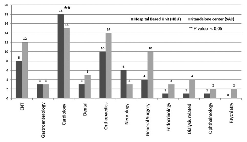 Outpatient visits during 24 months follow-up