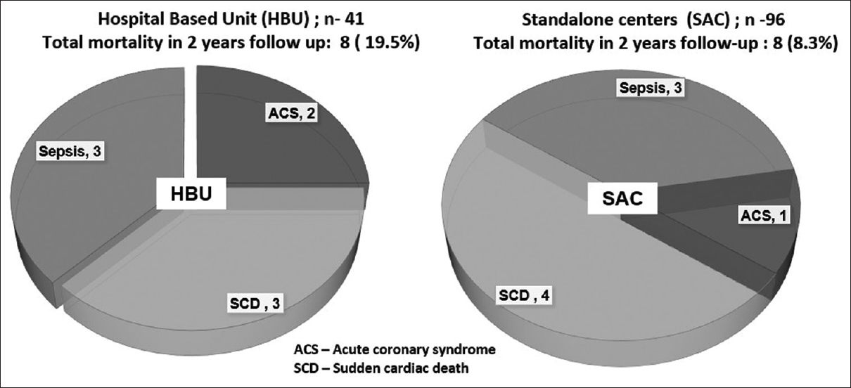 Causes of mortality between HBU and SAC