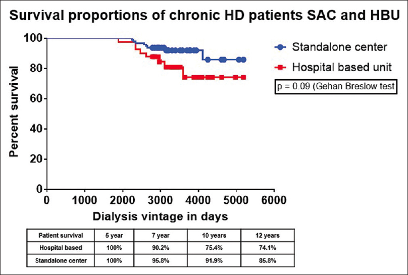 Comparison of survival curves between HBUs and SACs