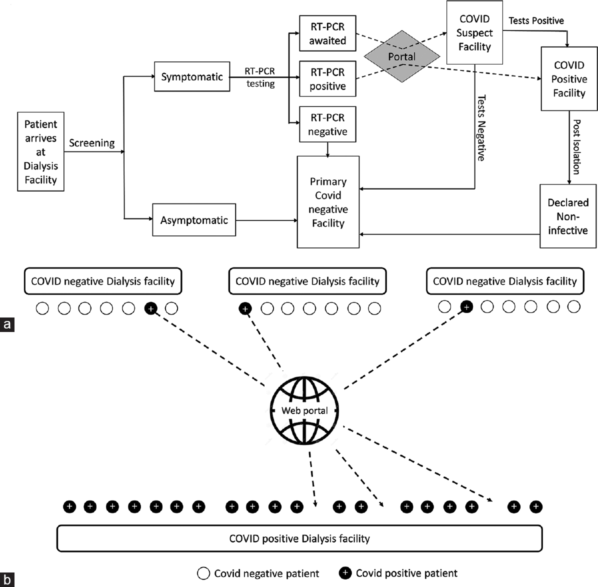 COVID-19 positive/suspect MHD patient handling and assignment to designated hemodialysis facilities. (a) Flow diagram – primary screening, testing, enrollment, and transfer. (b) Schematic of portal-directed assignment of patients to designated hemodialysis facilities. (COVID-19, Coronavirus disease 2019; MHD, maintenance hemodialysis; RT-PCR, reverse transcription polymerase chain reaction)