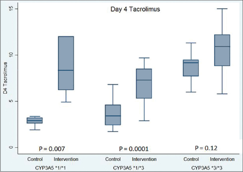 Tacrolimus trough levels on post op day 4 categorized by CYP3A5 genotypes