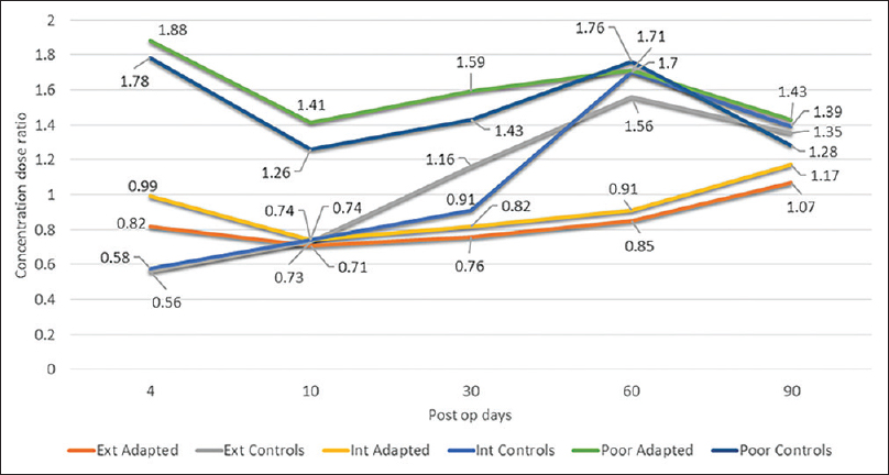 Concentration dose ratios of control and adapted dose groups