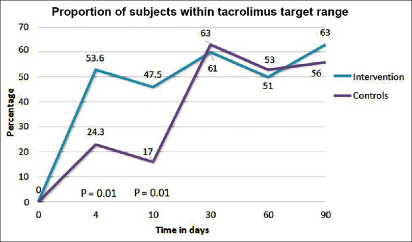 Effect of genotyping in the early post-transplant weeks, being nullified by therapeutic drug monitoring from postoperative day 30